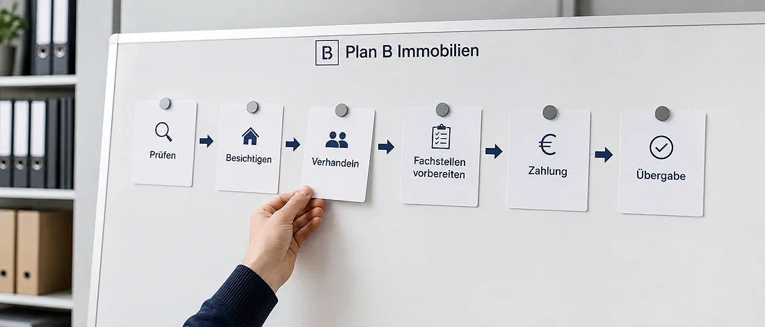 Platzhalterbild: Prozessübersicht mit Prüfen, Dokumentieren, Fachstellen, Termin, Umsetzung und Anschluss.